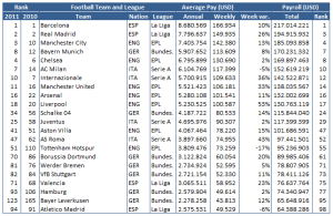 EU-Football-Salaries-2011-first-100